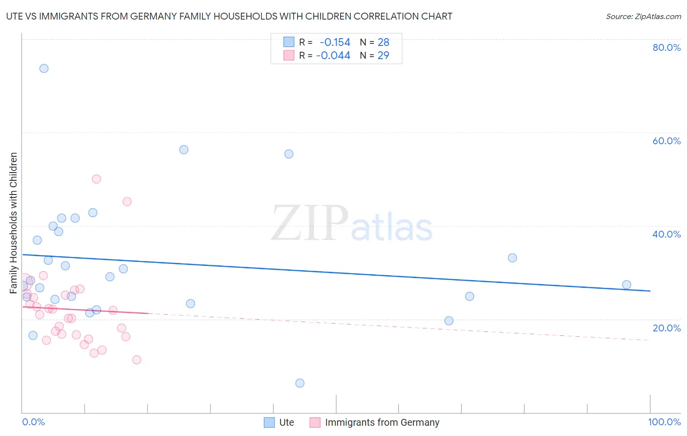 Ute vs Immigrants from Germany Family Households with Children