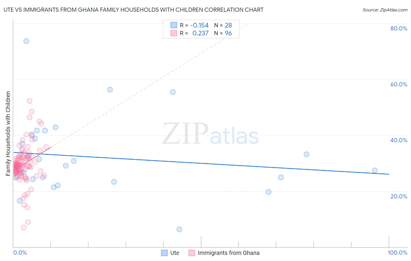 Ute vs Immigrants from Ghana Family Households with Children