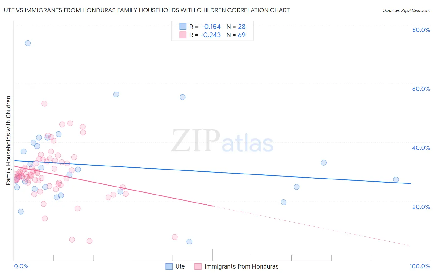 Ute vs Immigrants from Honduras Family Households with Children