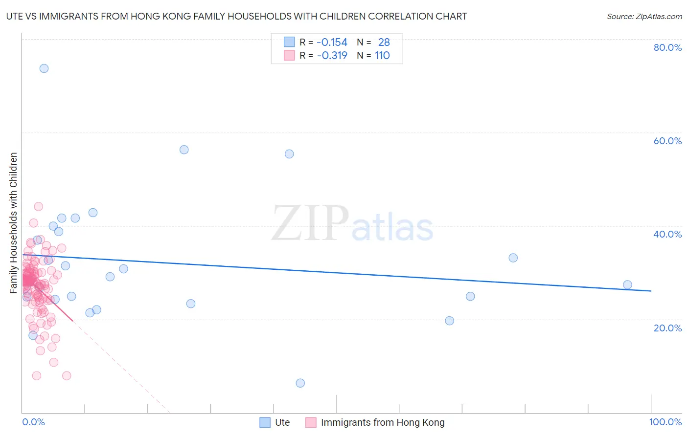 Ute vs Immigrants from Hong Kong Family Households with Children