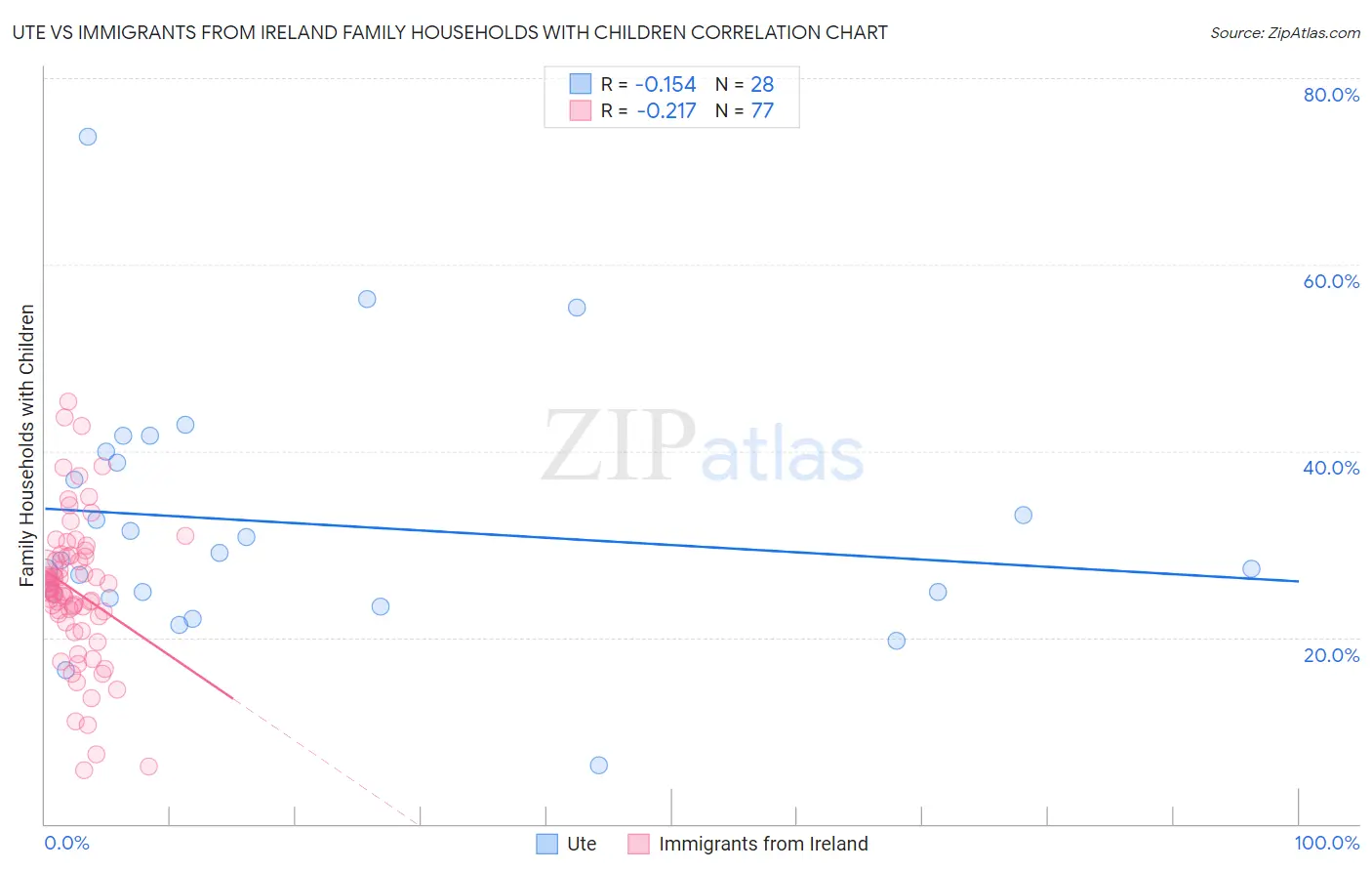 Ute vs Immigrants from Ireland Family Households with Children