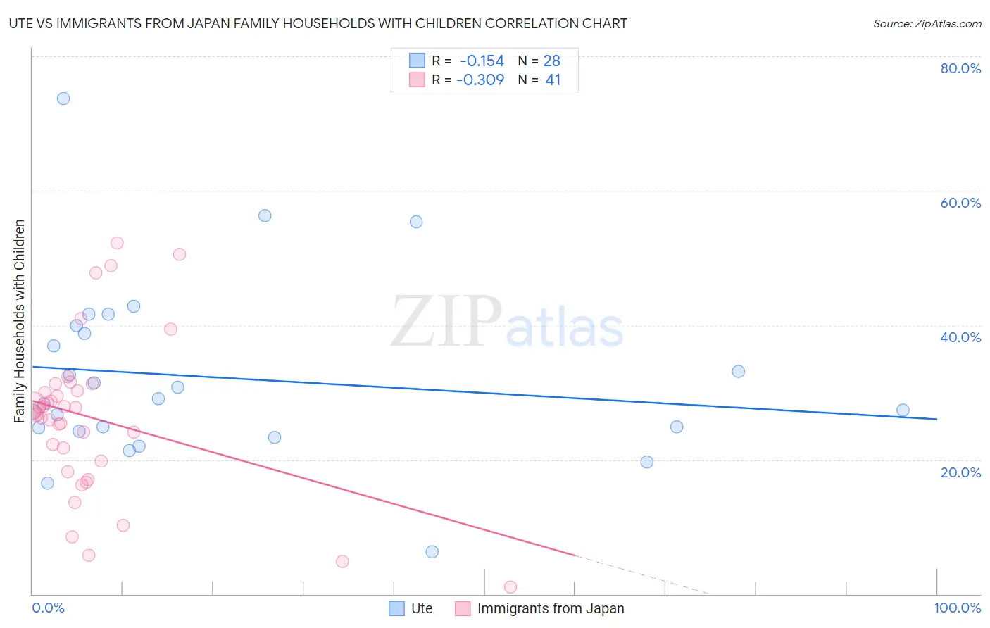 Ute vs Immigrants from Japan Family Households with Children