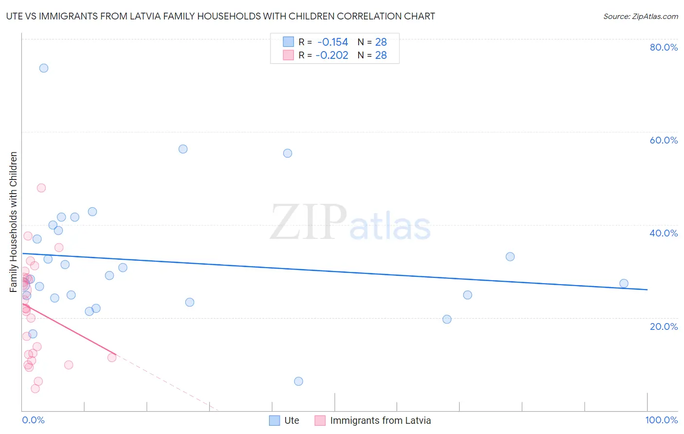 Ute vs Immigrants from Latvia Family Households with Children