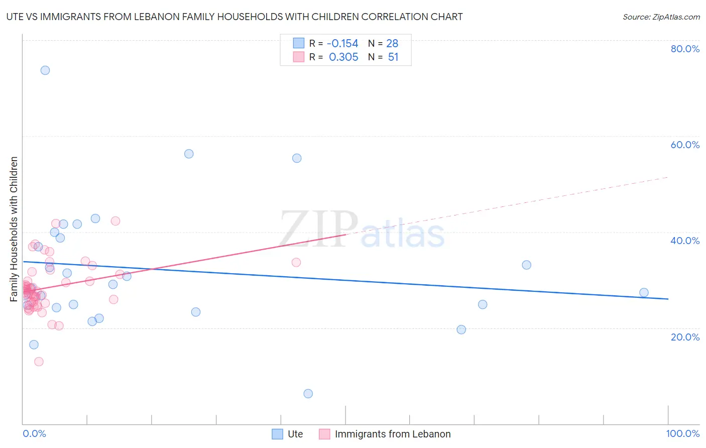 Ute vs Immigrants from Lebanon Family Households with Children