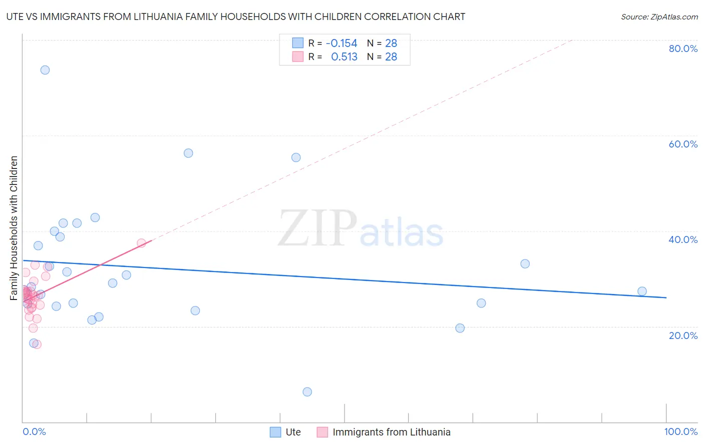 Ute vs Immigrants from Lithuania Family Households with Children