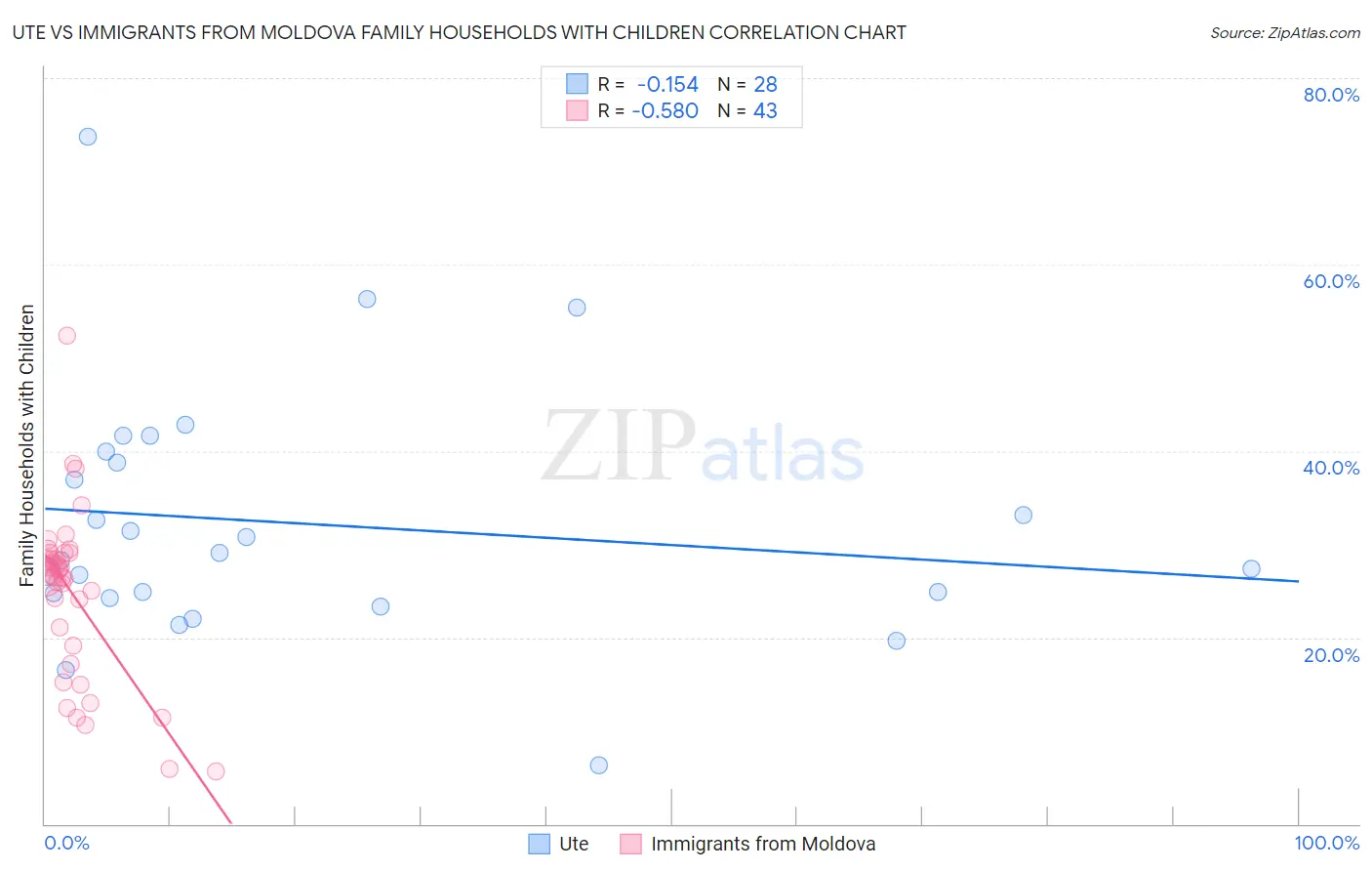 Ute vs Immigrants from Moldova Family Households with Children