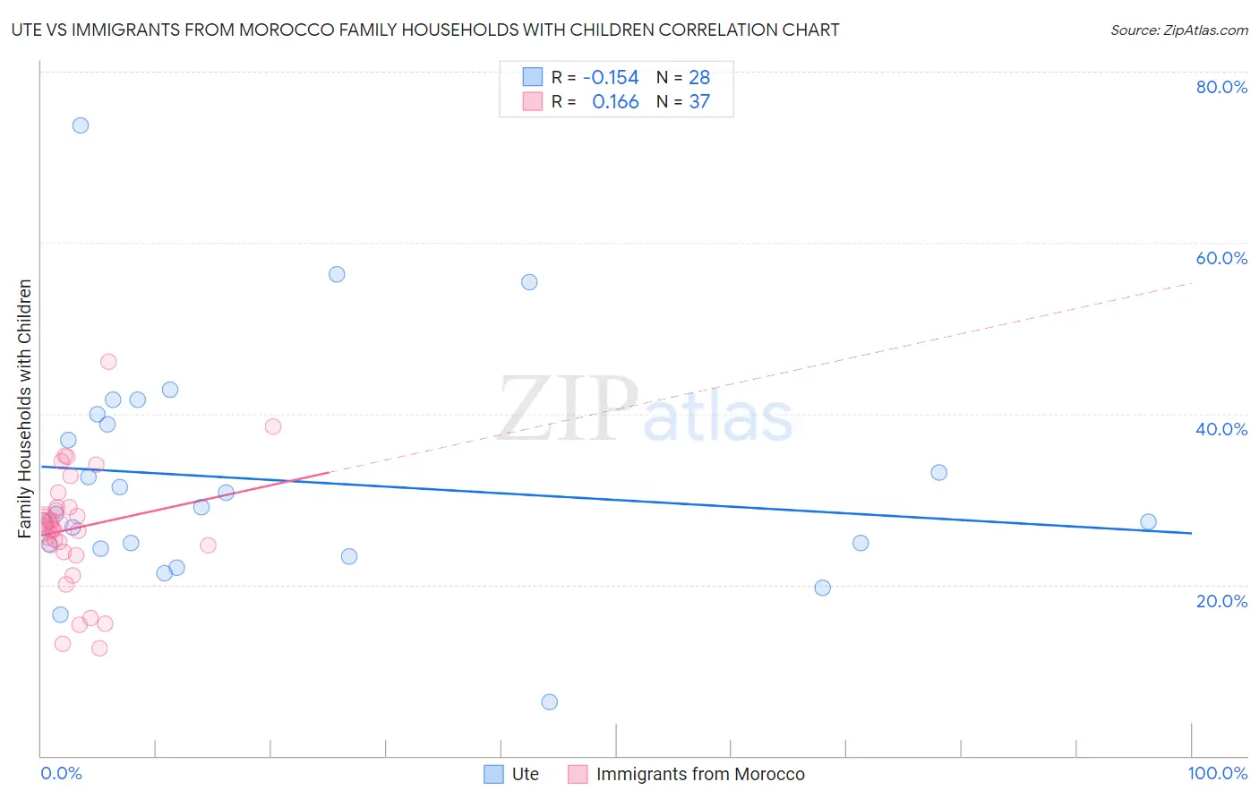 Ute vs Immigrants from Morocco Family Households with Children