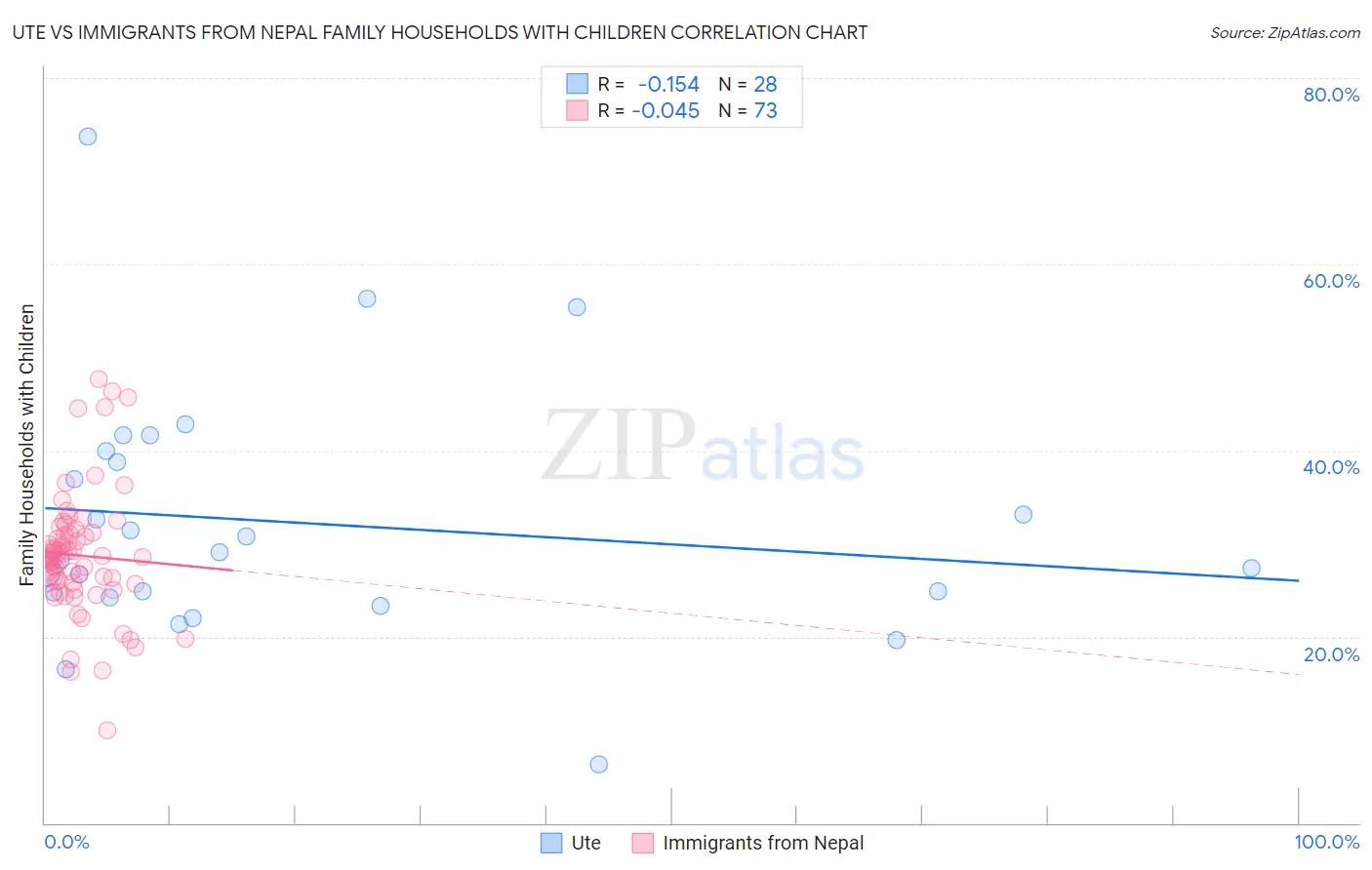 Ute vs Immigrants from Nepal Family Households with Children