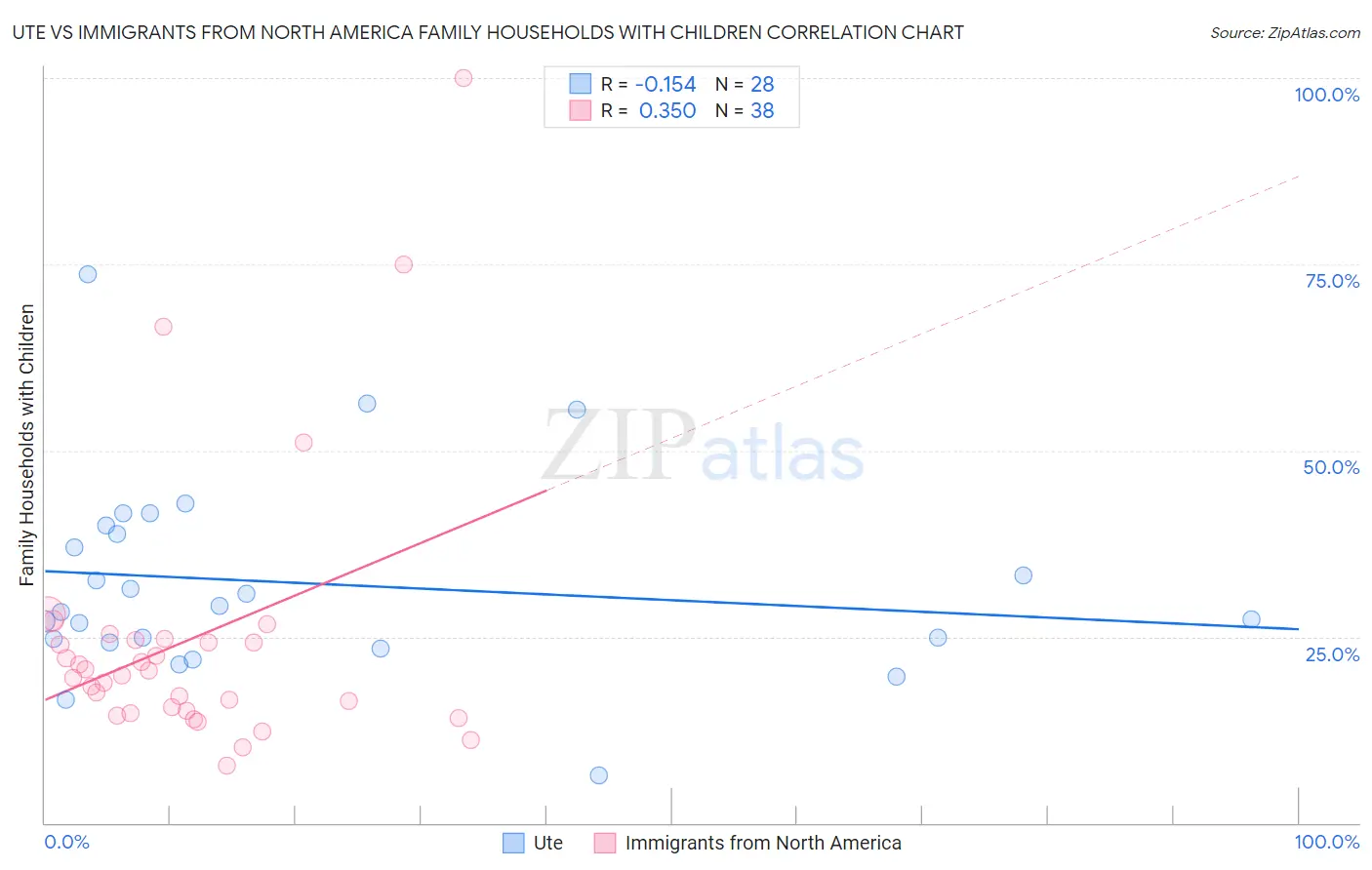 Ute vs Immigrants from North America Family Households with Children