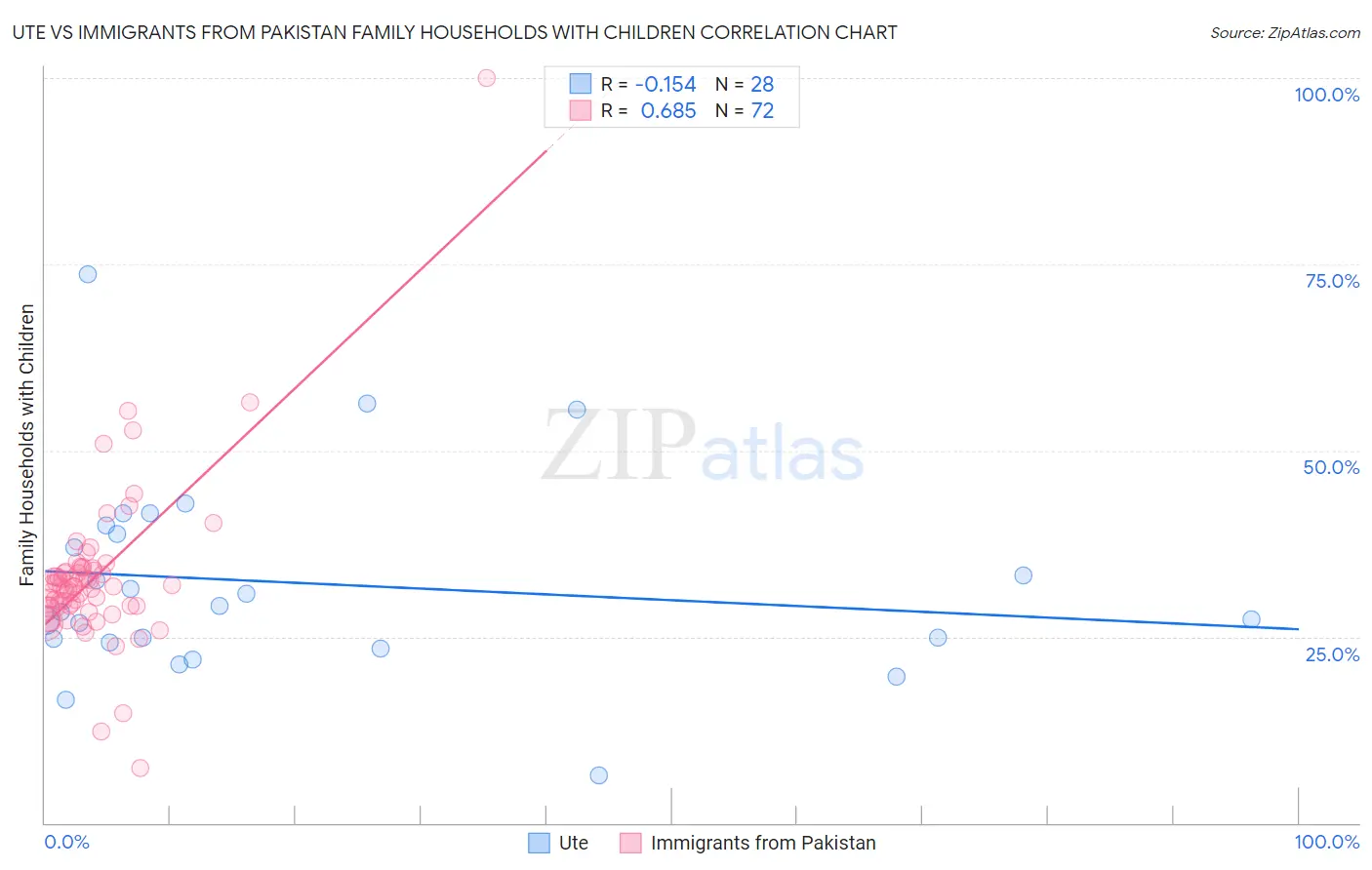 Ute vs Immigrants from Pakistan Family Households with Children