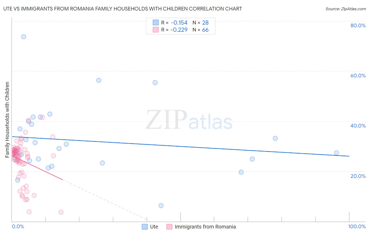 Ute vs Immigrants from Romania Family Households with Children