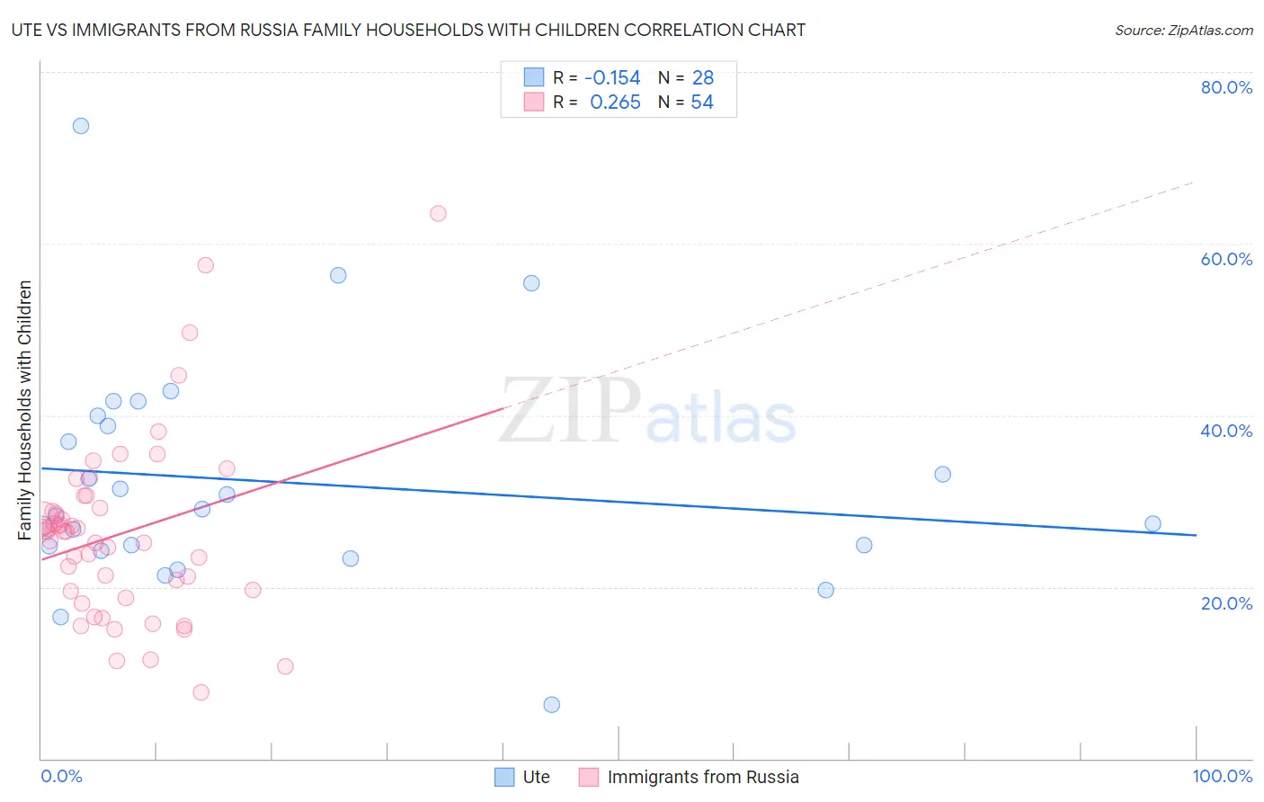 Ute vs Immigrants from Russia Family Households with Children
