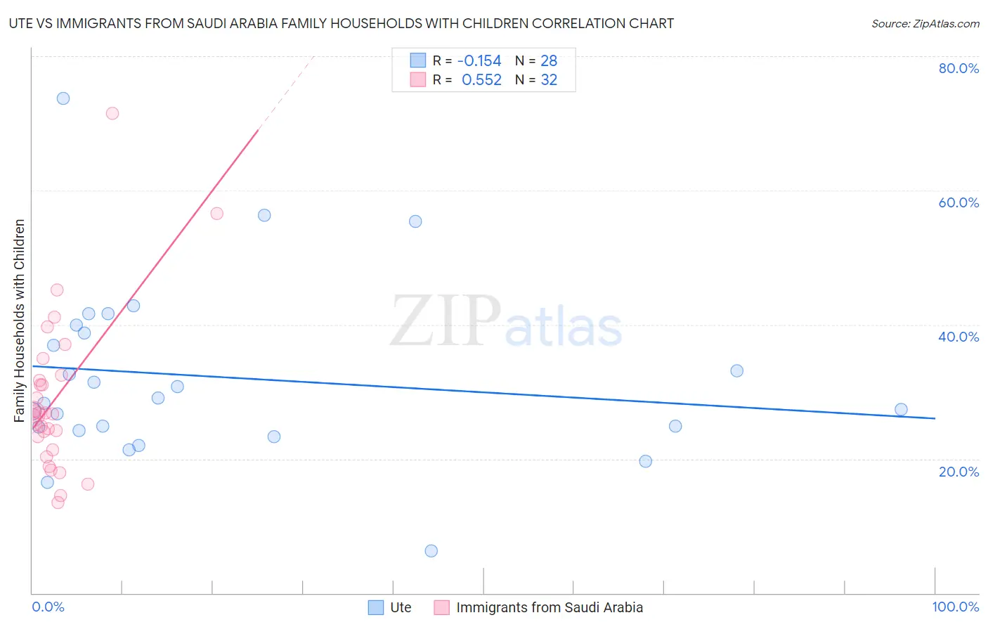 Ute vs Immigrants from Saudi Arabia Family Households with Children