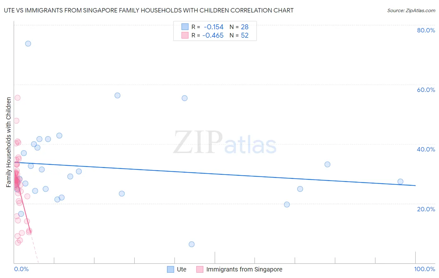 Ute vs Immigrants from Singapore Family Households with Children