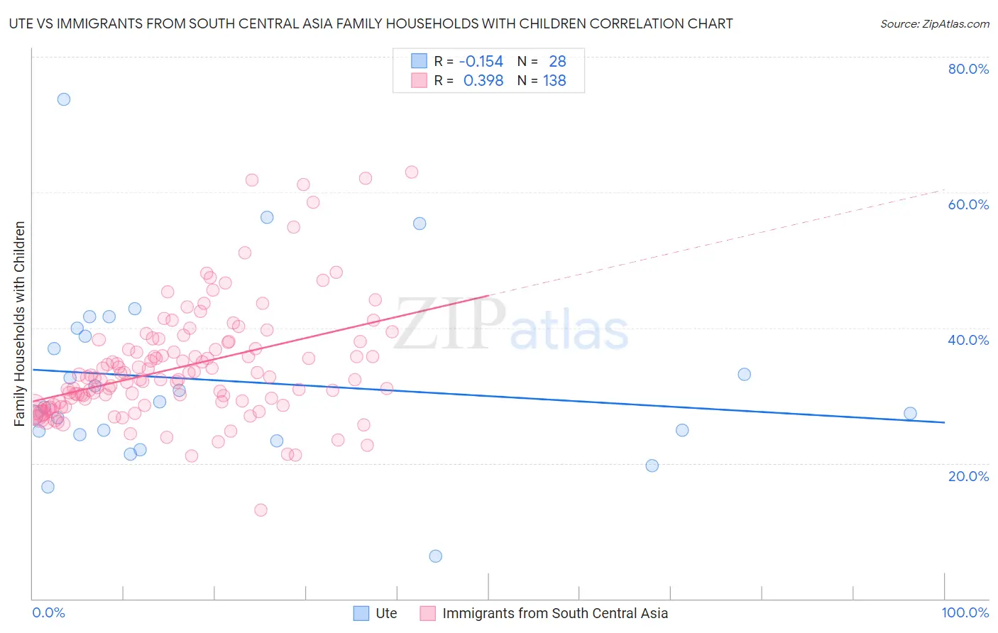 Ute vs Immigrants from South Central Asia Family Households with Children