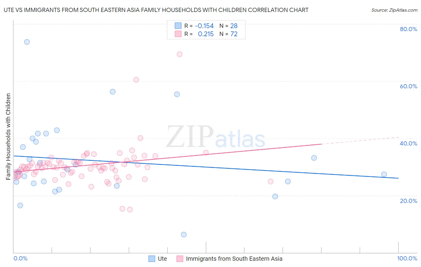 Ute vs Immigrants from South Eastern Asia Family Households with Children