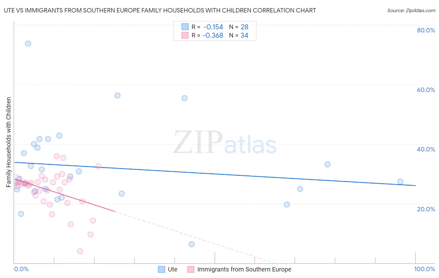 Ute vs Immigrants from Southern Europe Family Households with Children