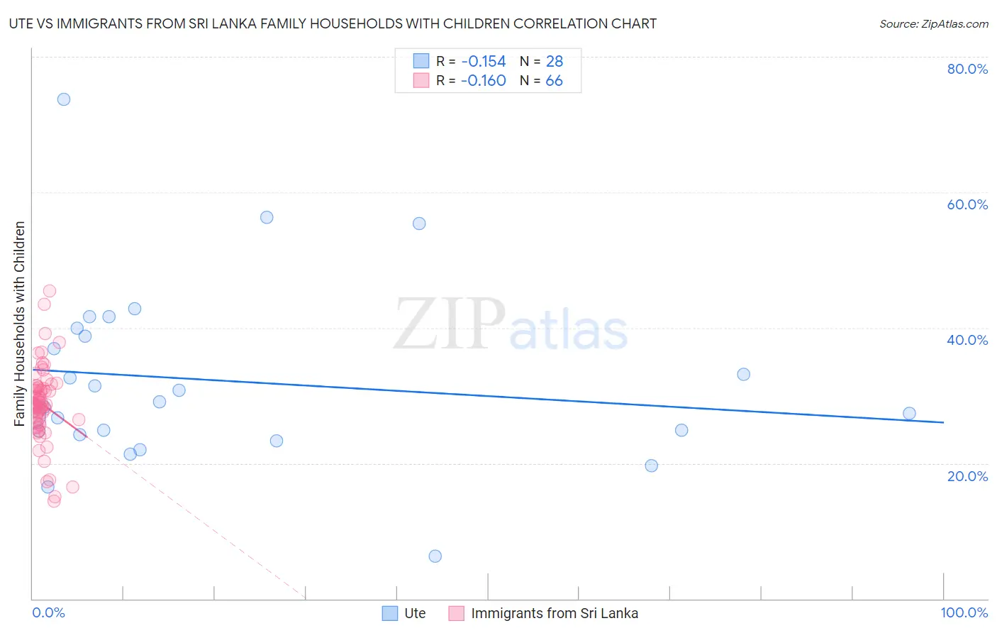 Ute vs Immigrants from Sri Lanka Family Households with Children