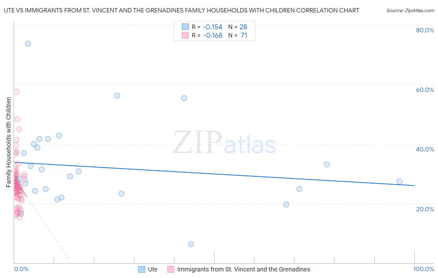 Ute vs Immigrants from St. Vincent and the Grenadines Family Households with Children