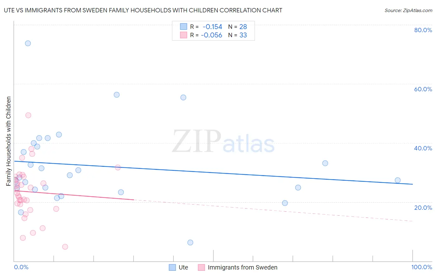 Ute vs Immigrants from Sweden Family Households with Children