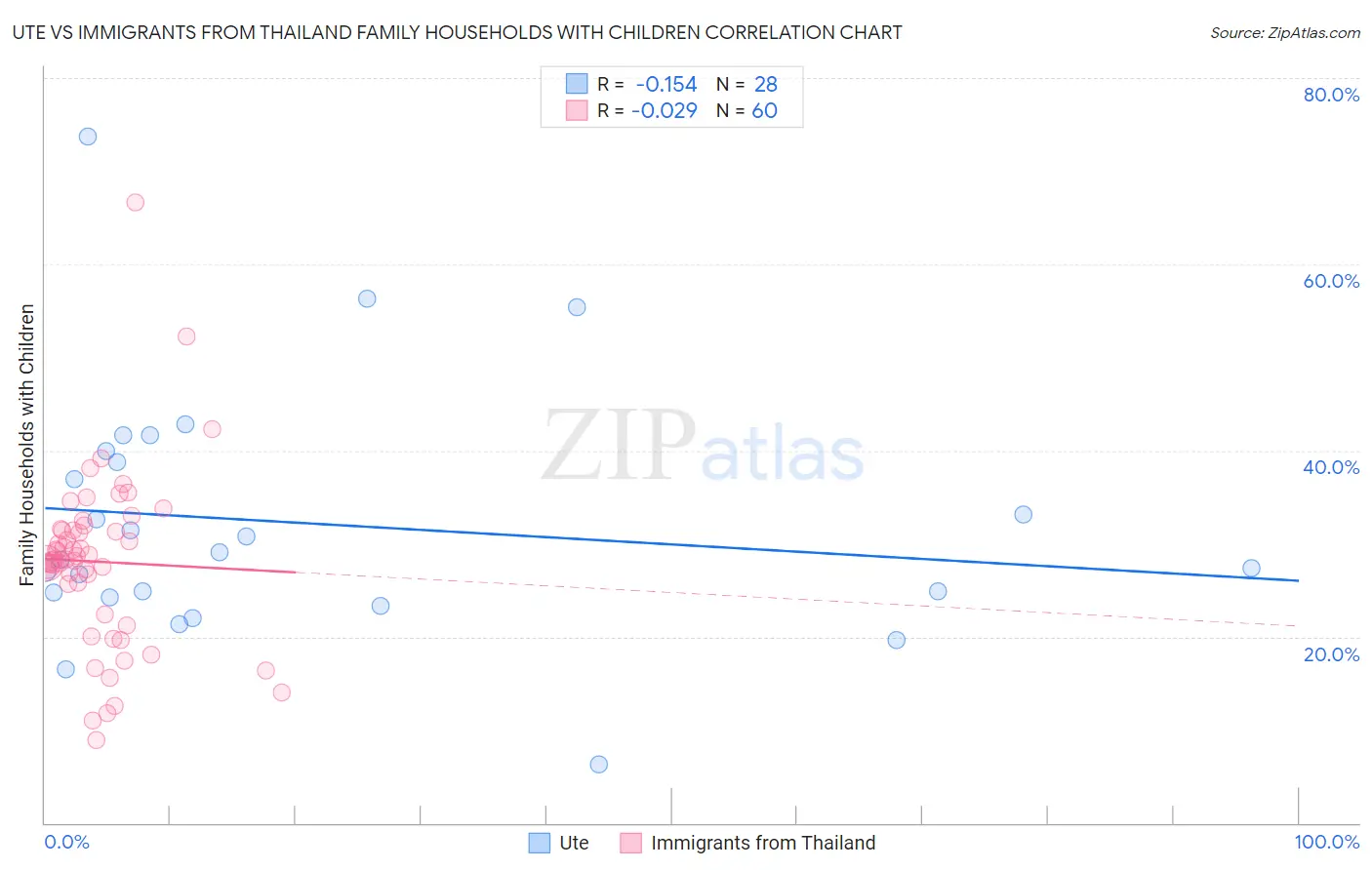 Ute vs Immigrants from Thailand Family Households with Children
