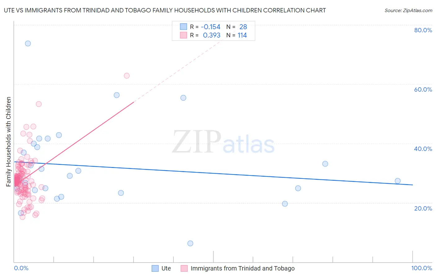 Ute vs Immigrants from Trinidad and Tobago Family Households with Children