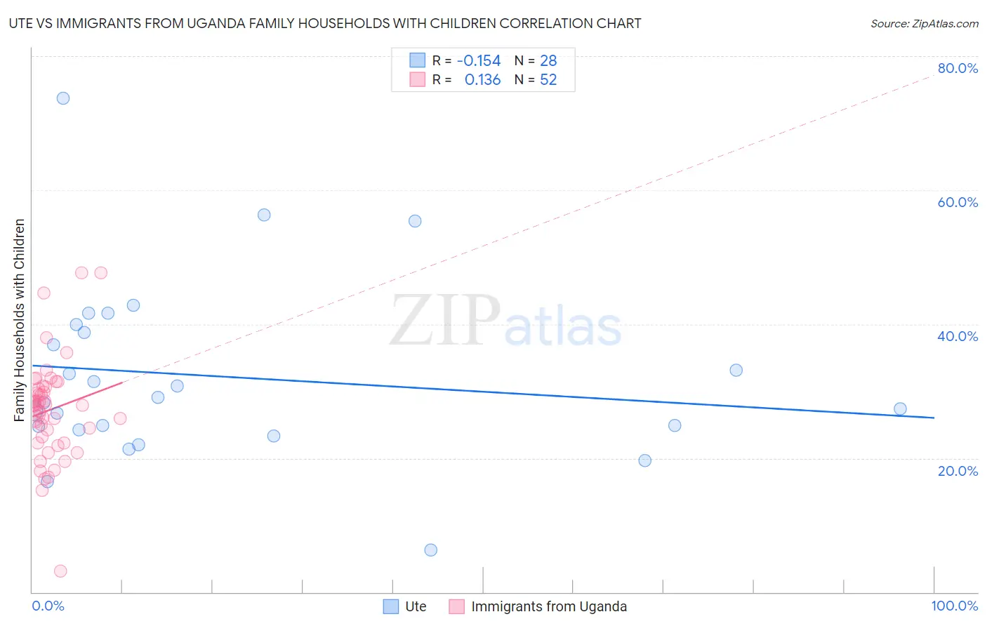 Ute vs Immigrants from Uganda Family Households with Children