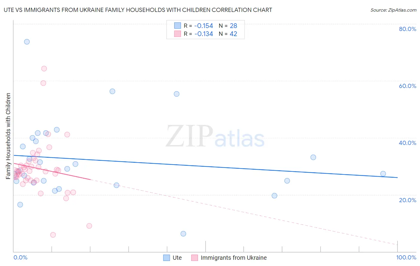 Ute vs Immigrants from Ukraine Family Households with Children