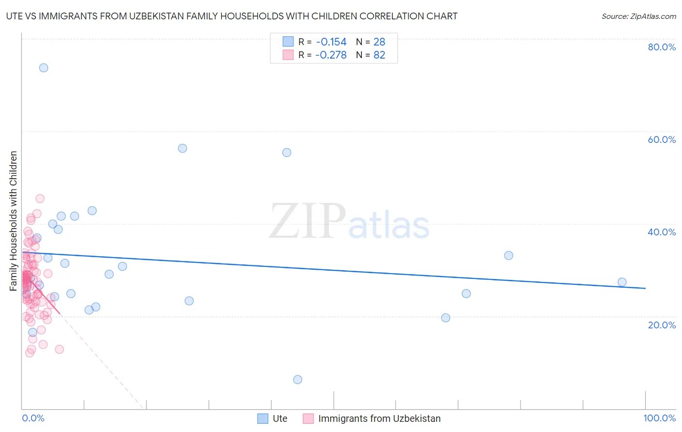 Ute vs Immigrants from Uzbekistan Family Households with Children