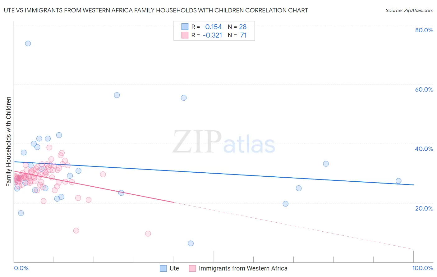 Ute vs Immigrants from Western Africa Family Households with Children