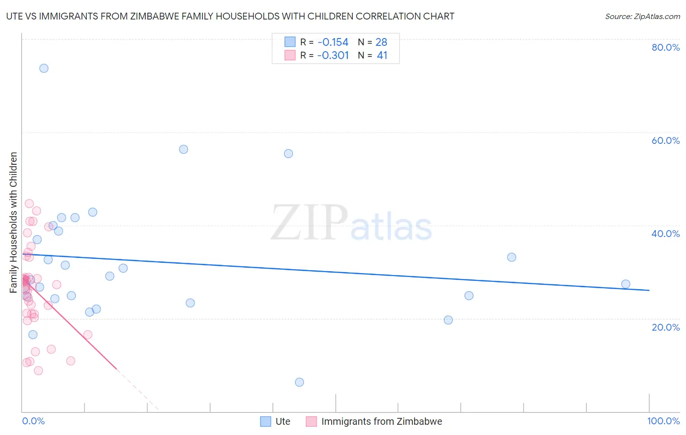 Ute vs Immigrants from Zimbabwe Family Households with Children