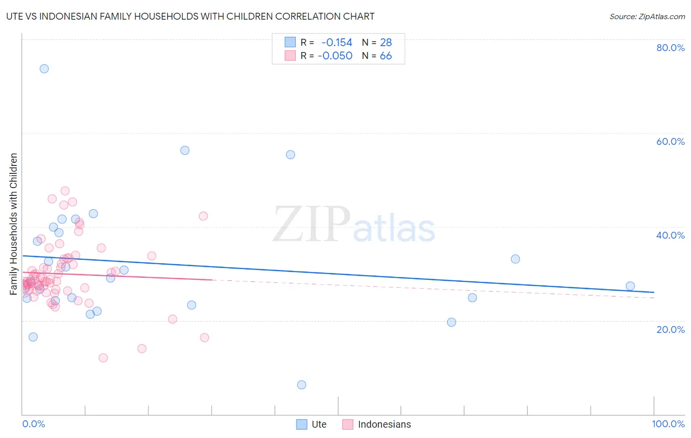 Ute vs Indonesian Family Households with Children