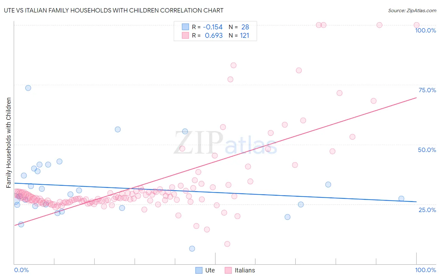 Ute vs Italian Family Households with Children