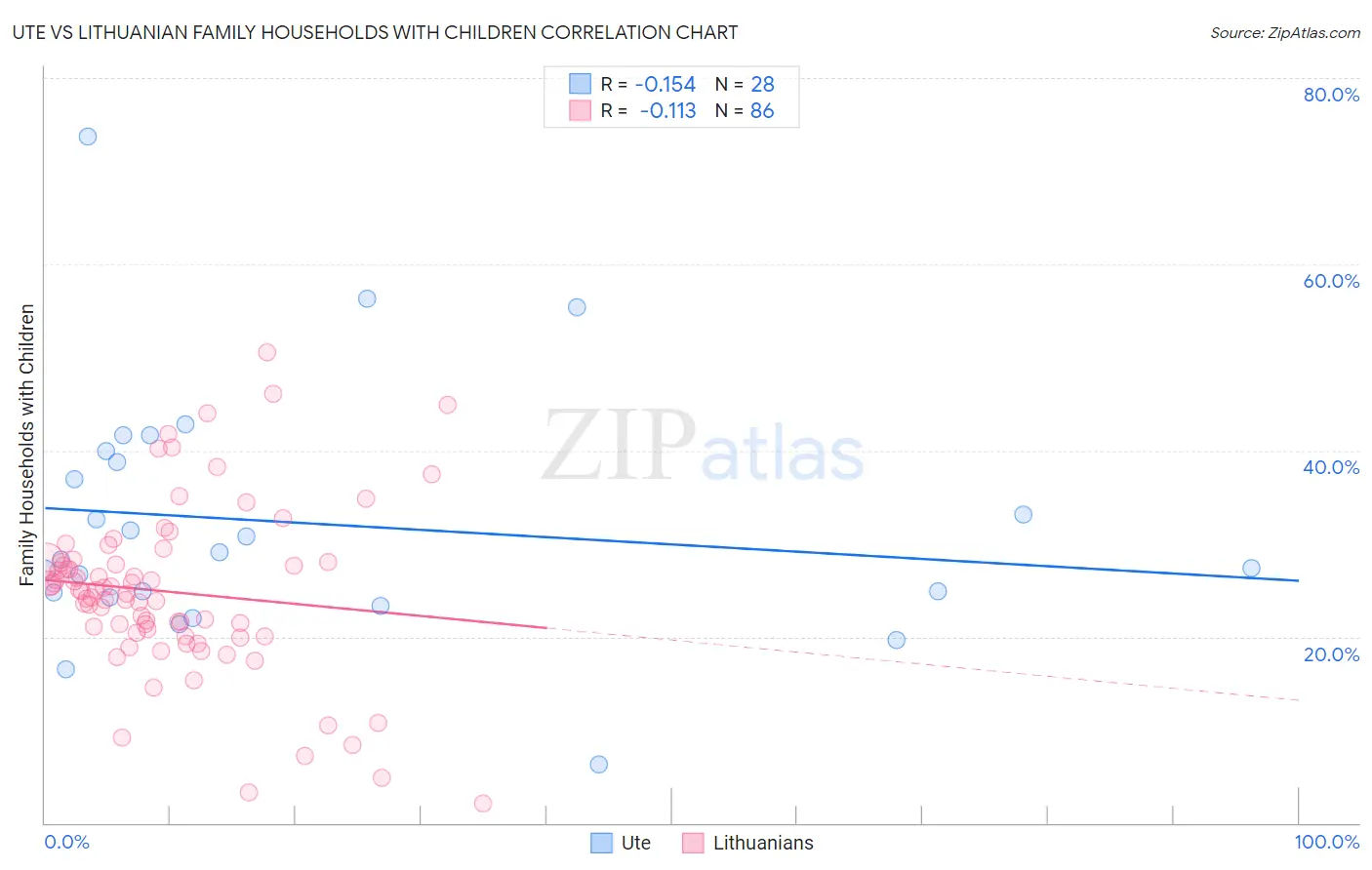 Ute vs Lithuanian Family Households with Children