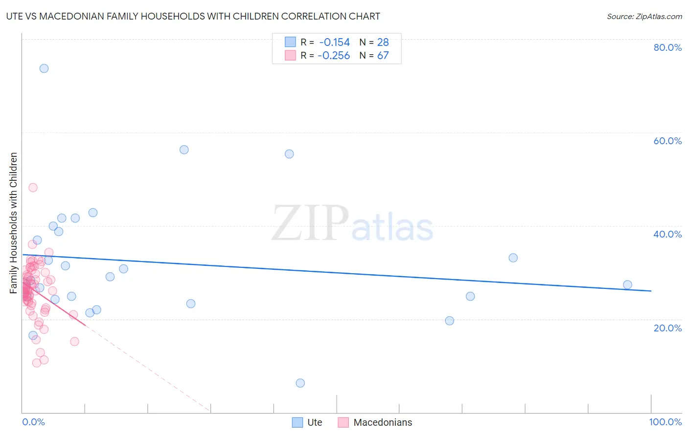 Ute vs Macedonian Family Households with Children