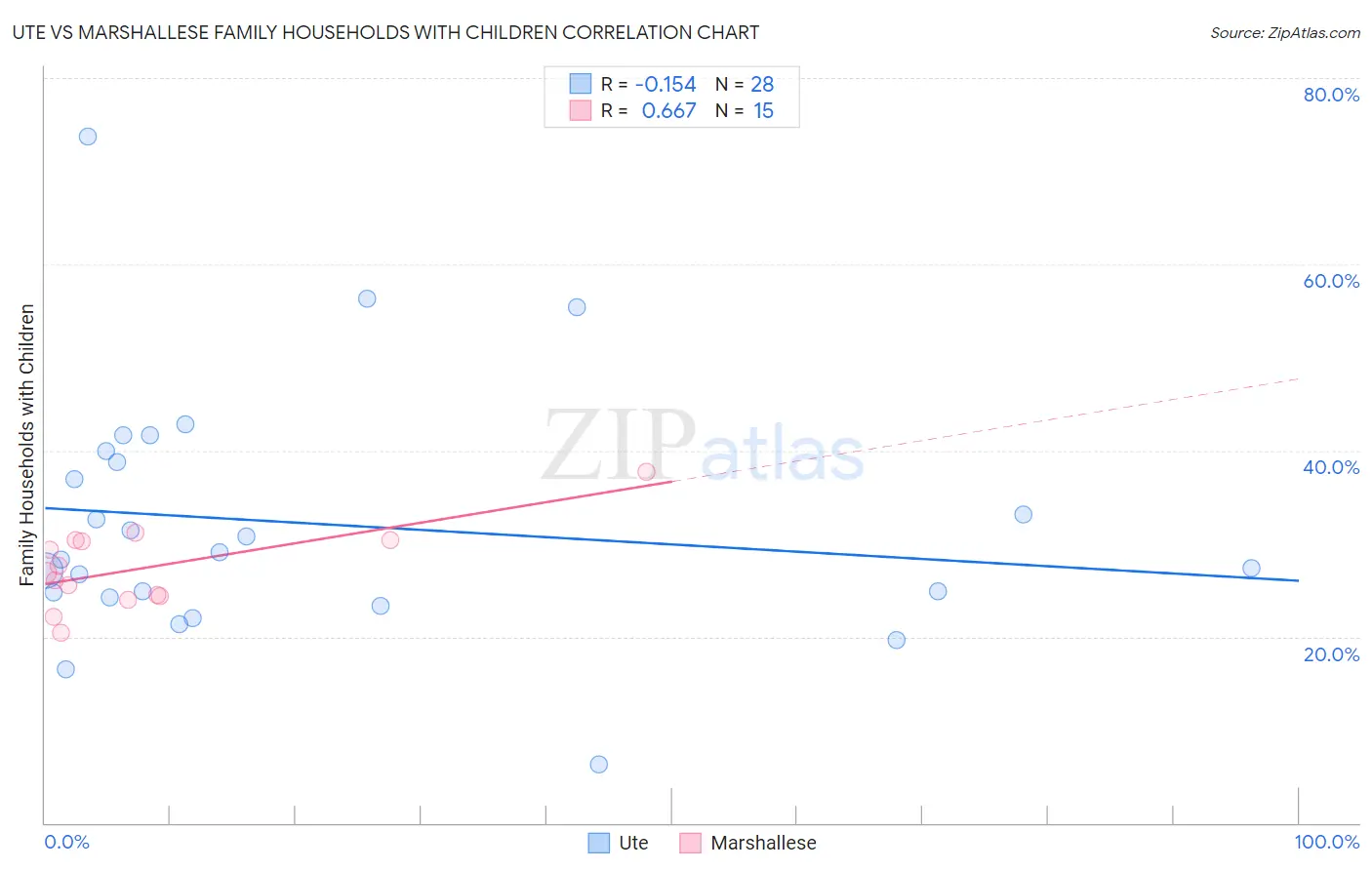 Ute vs Marshallese Family Households with Children