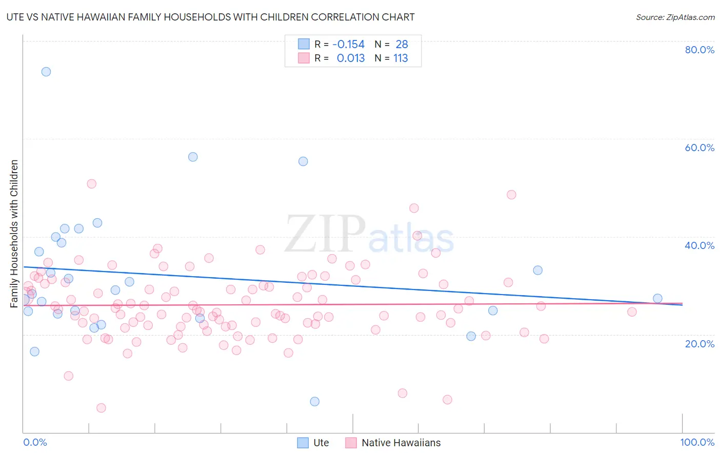 Ute vs Native Hawaiian Family Households with Children