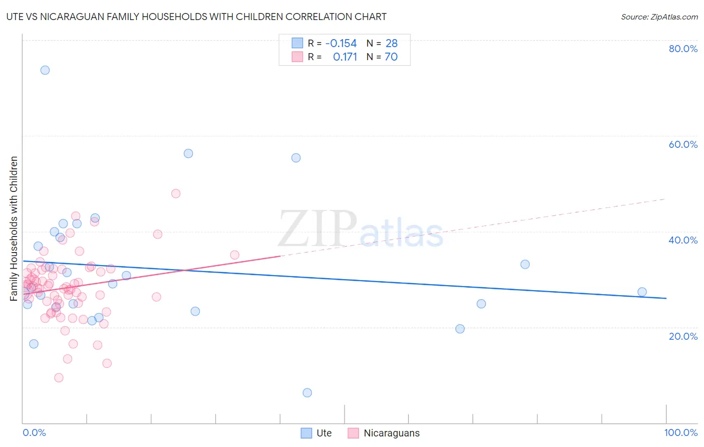 Ute vs Nicaraguan Family Households with Children