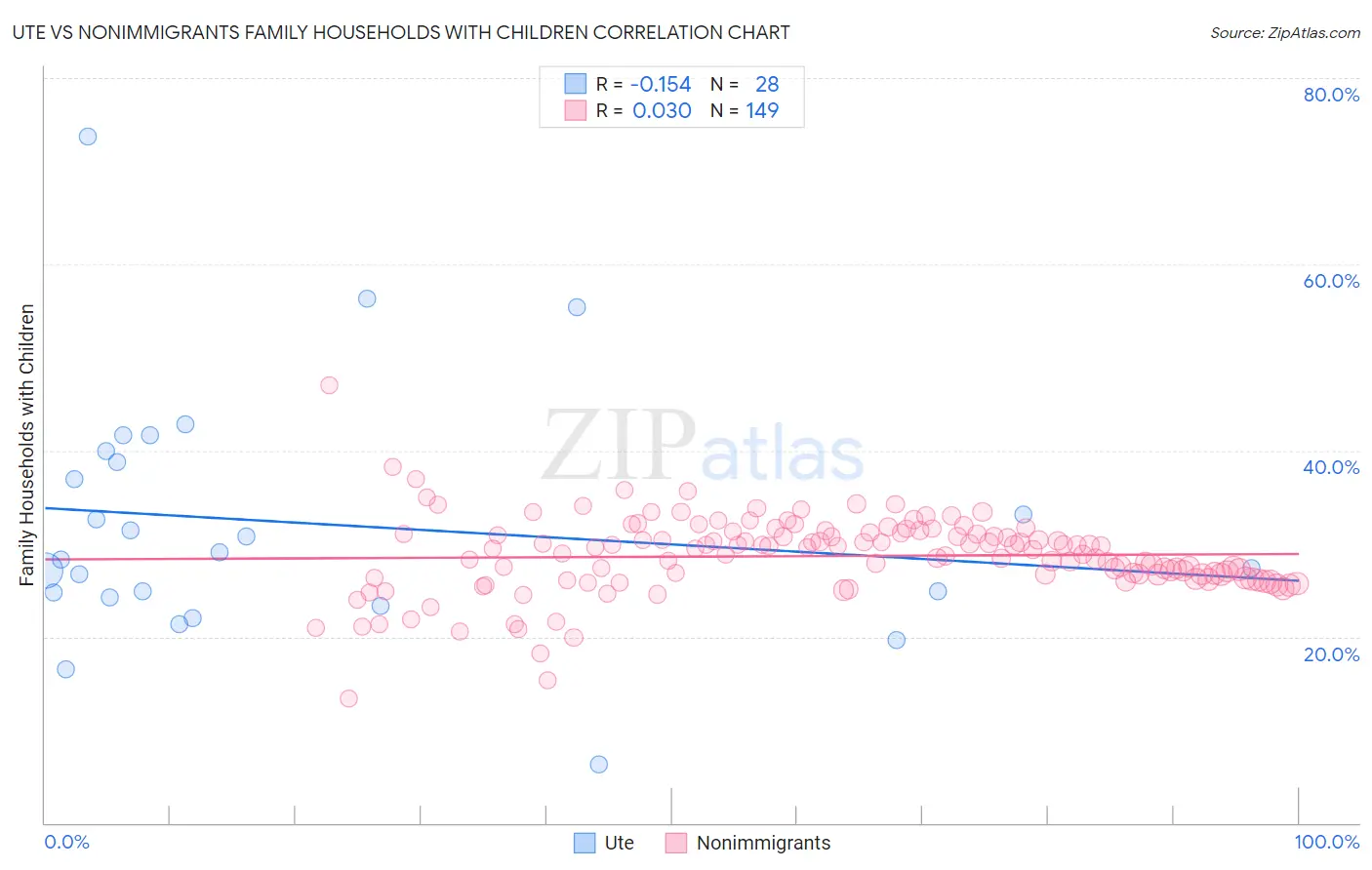 Ute vs Nonimmigrants Family Households with Children