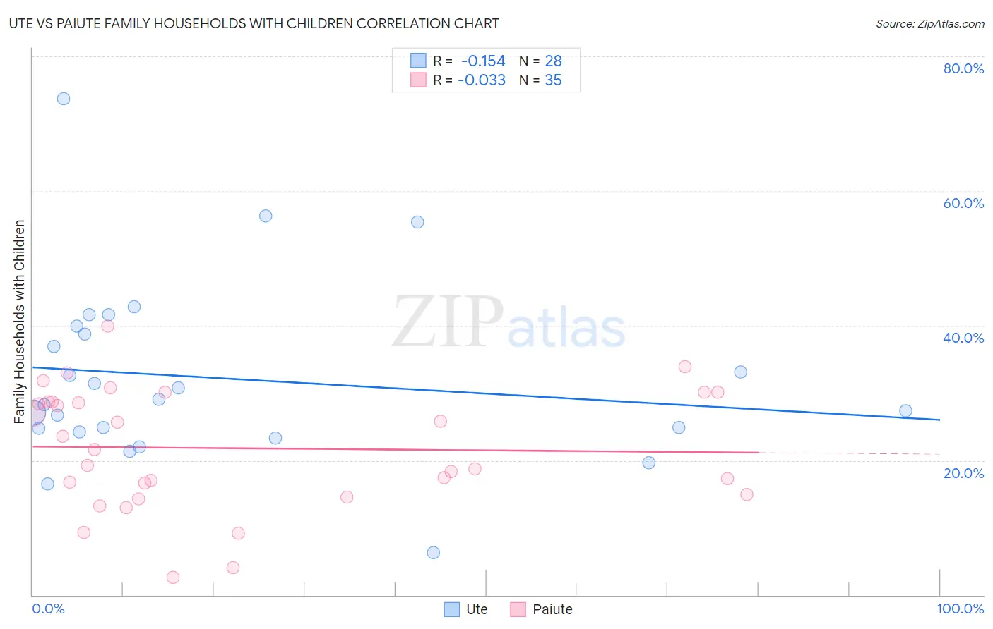 Ute vs Paiute Family Households with Children