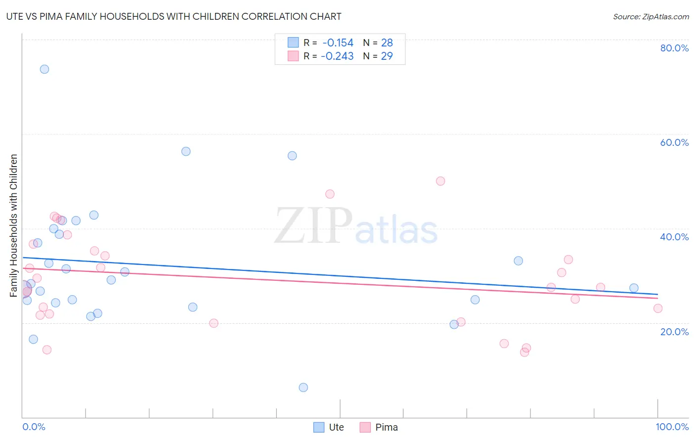 Ute vs Pima Family Households with Children