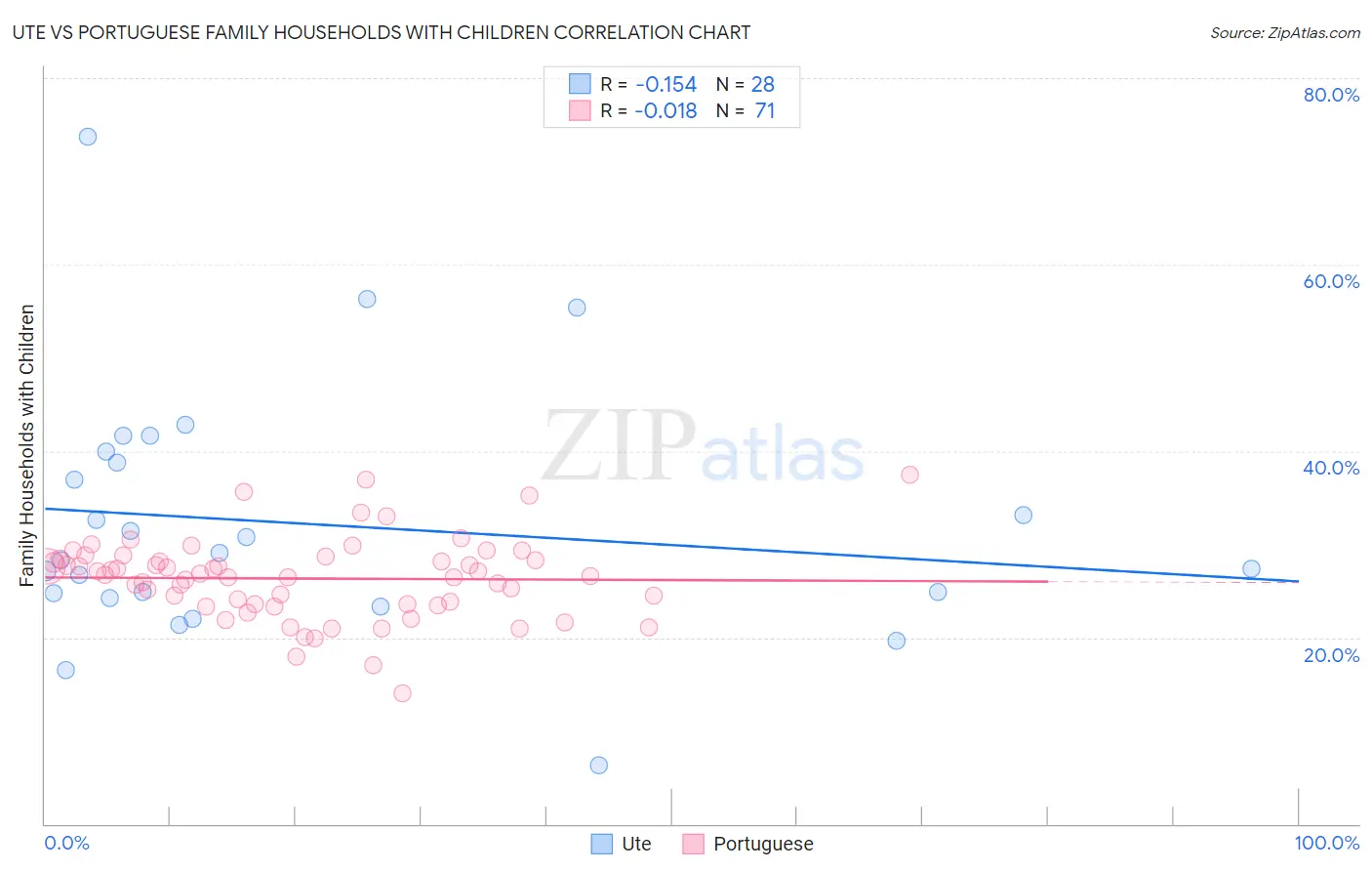 Ute vs Portuguese Family Households with Children
