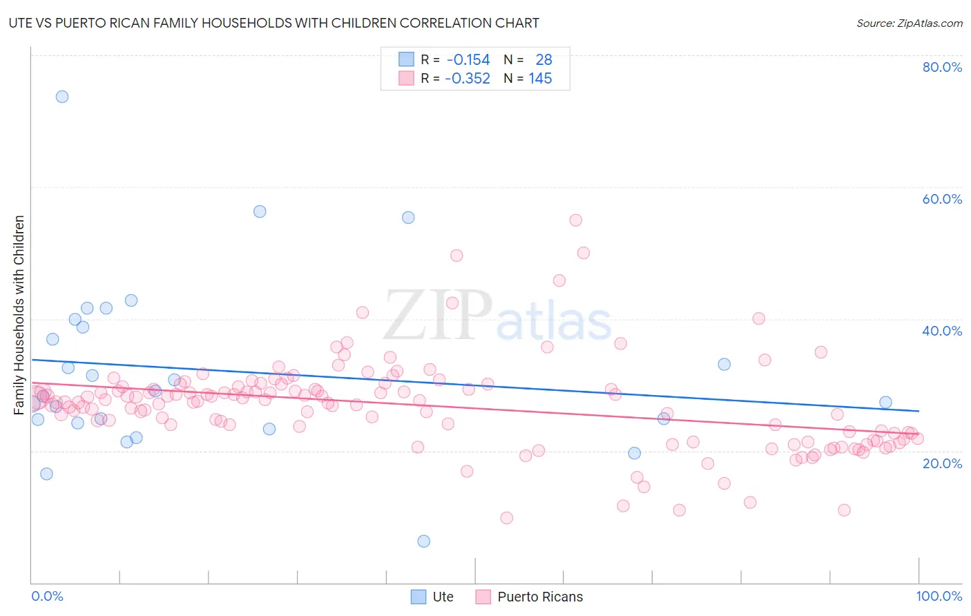 Ute vs Puerto Rican Family Households with Children