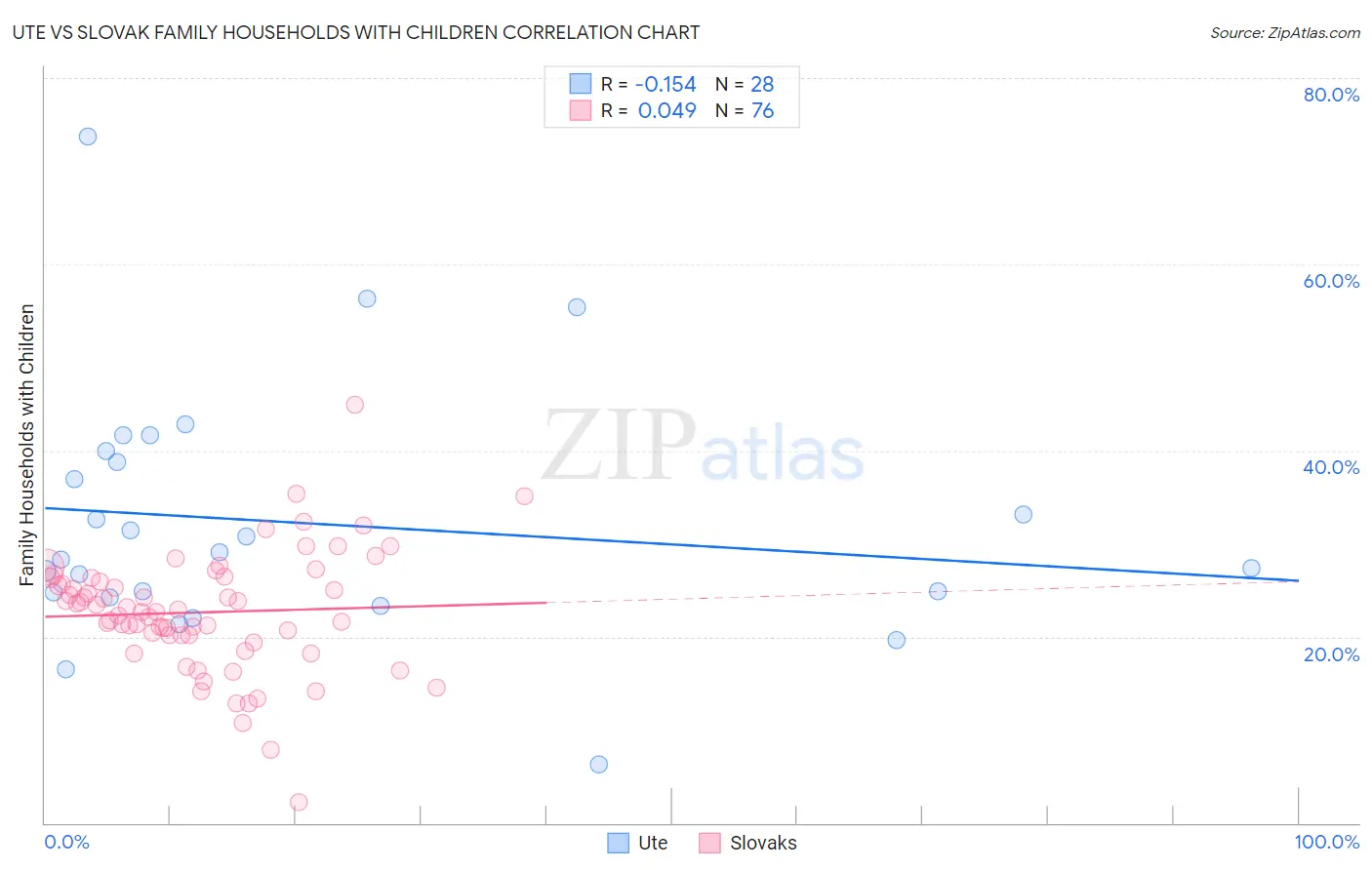 Ute vs Slovak Family Households with Children