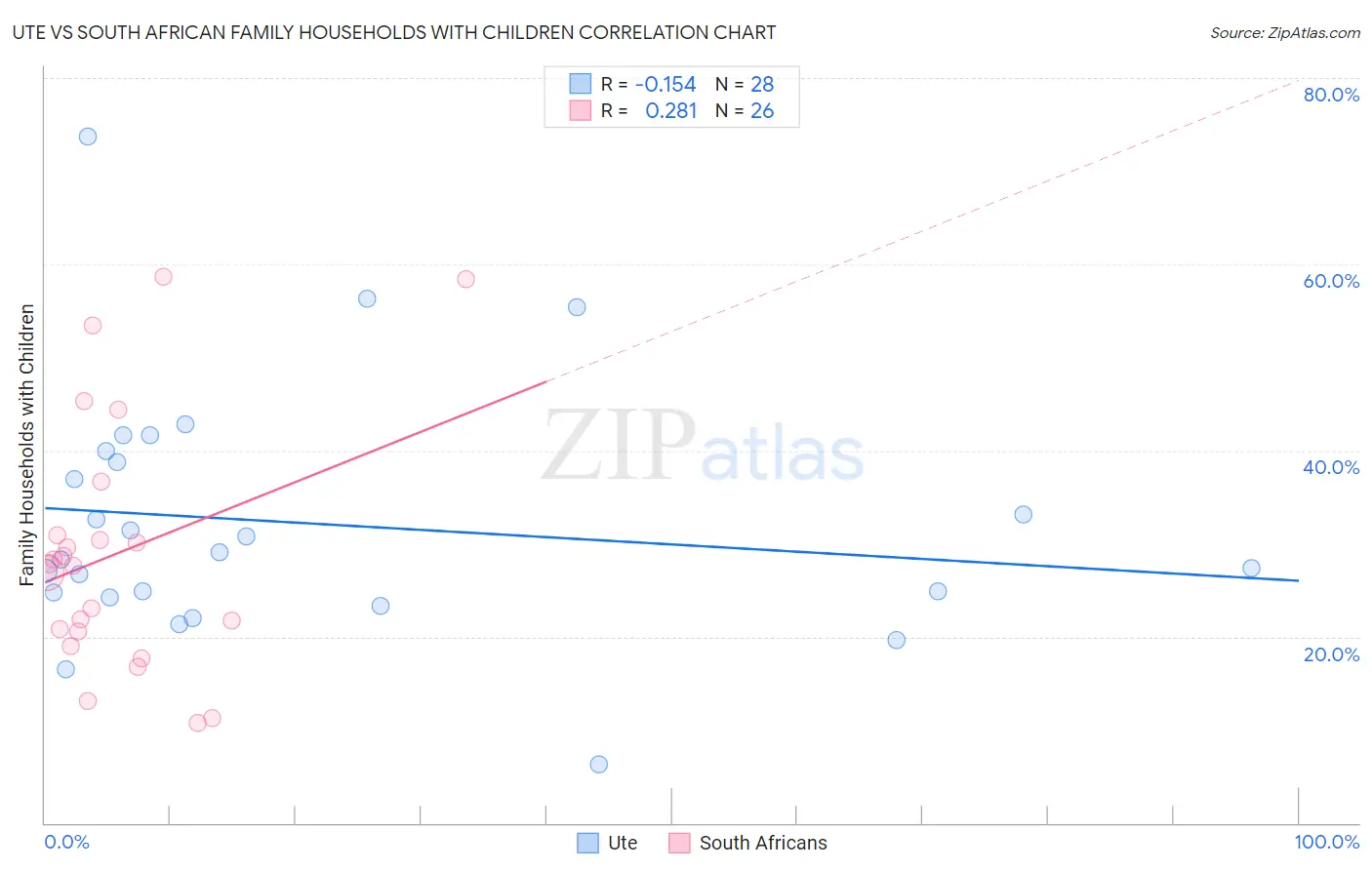 Ute vs South African Family Households with Children