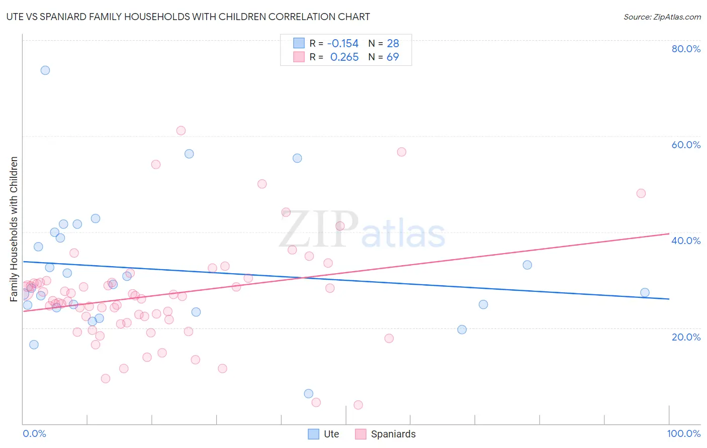 Ute vs Spaniard Family Households with Children