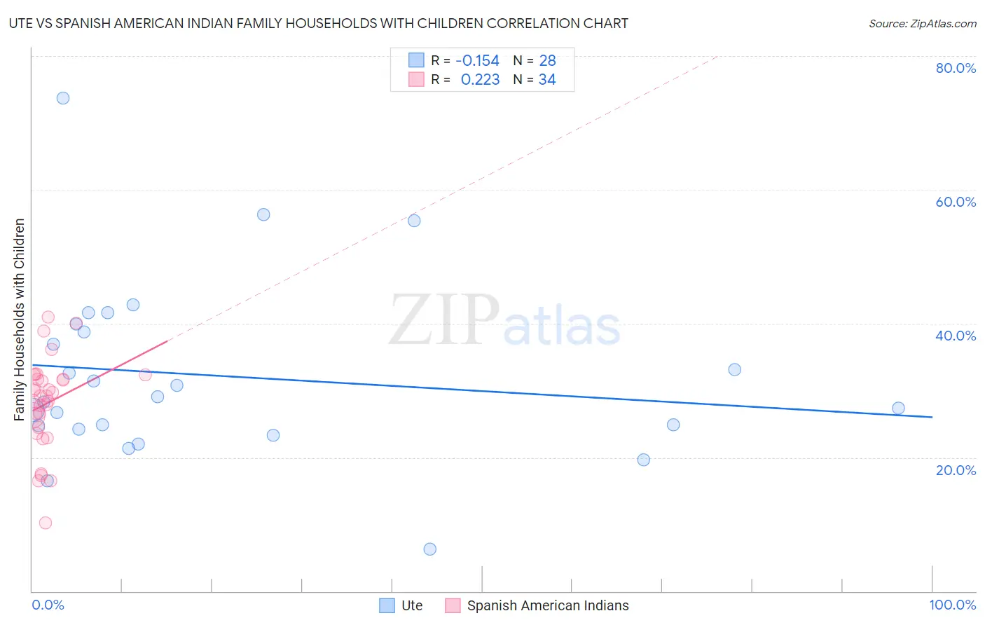 Ute vs Spanish American Indian Family Households with Children