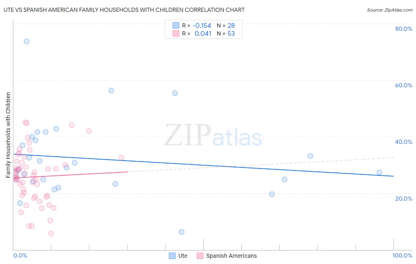Ute vs Spanish American Family Households with Children