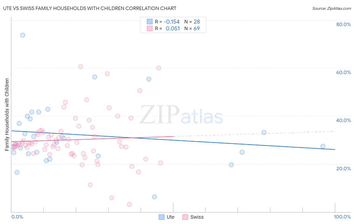 Ute vs Swiss Family Households with Children