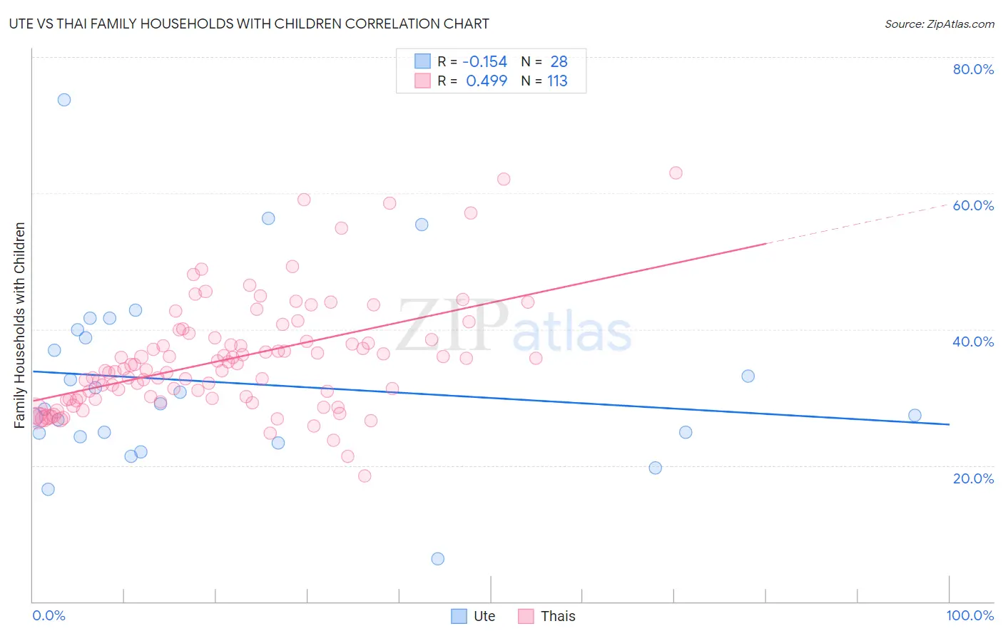 Ute vs Thai Family Households with Children